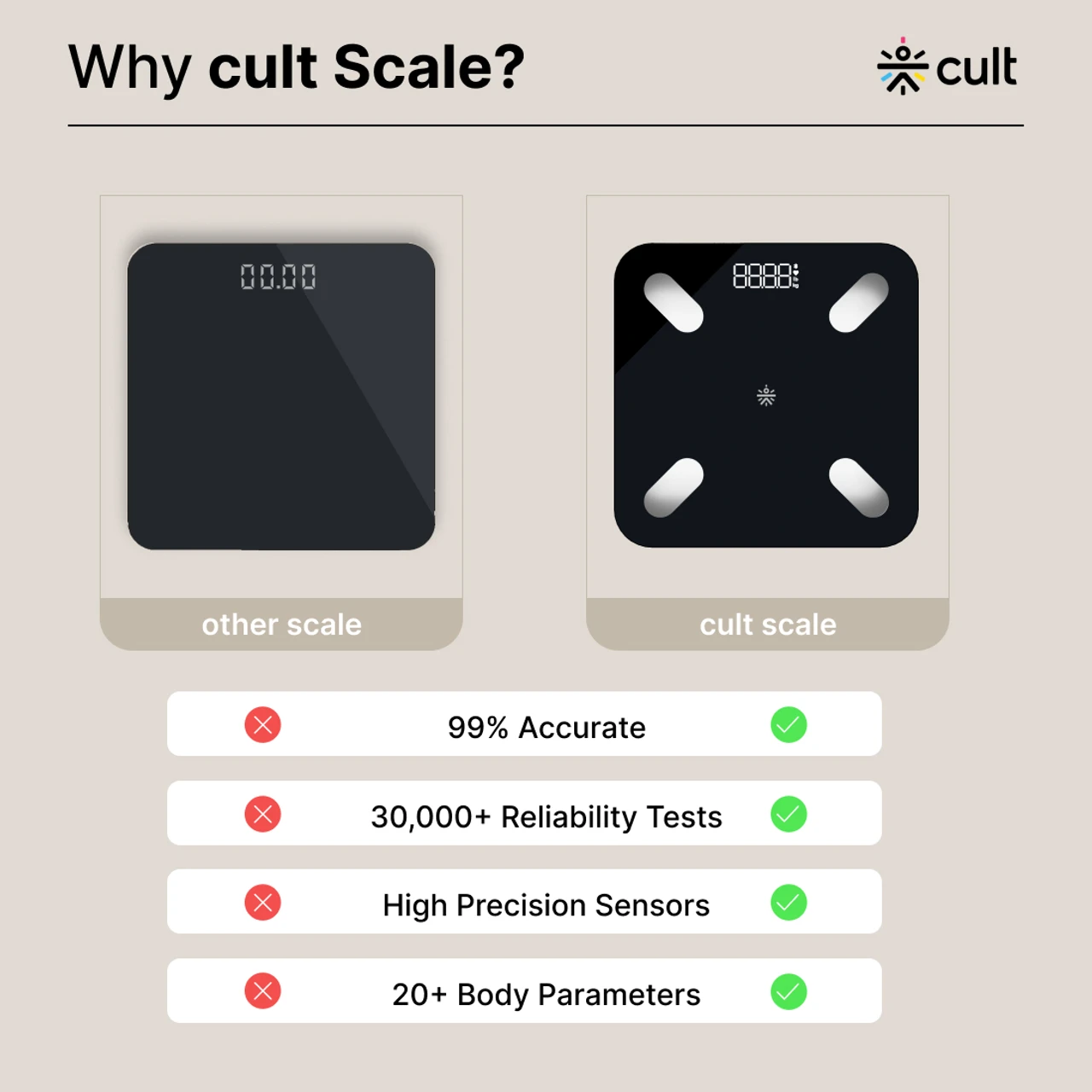 Cult Bluetooth Weight Machine, 20+ Parameters